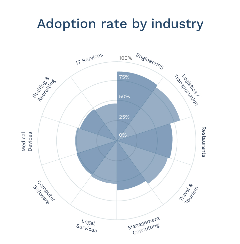 Benchmark study diagram for employee advocacy adoption rate by industry.