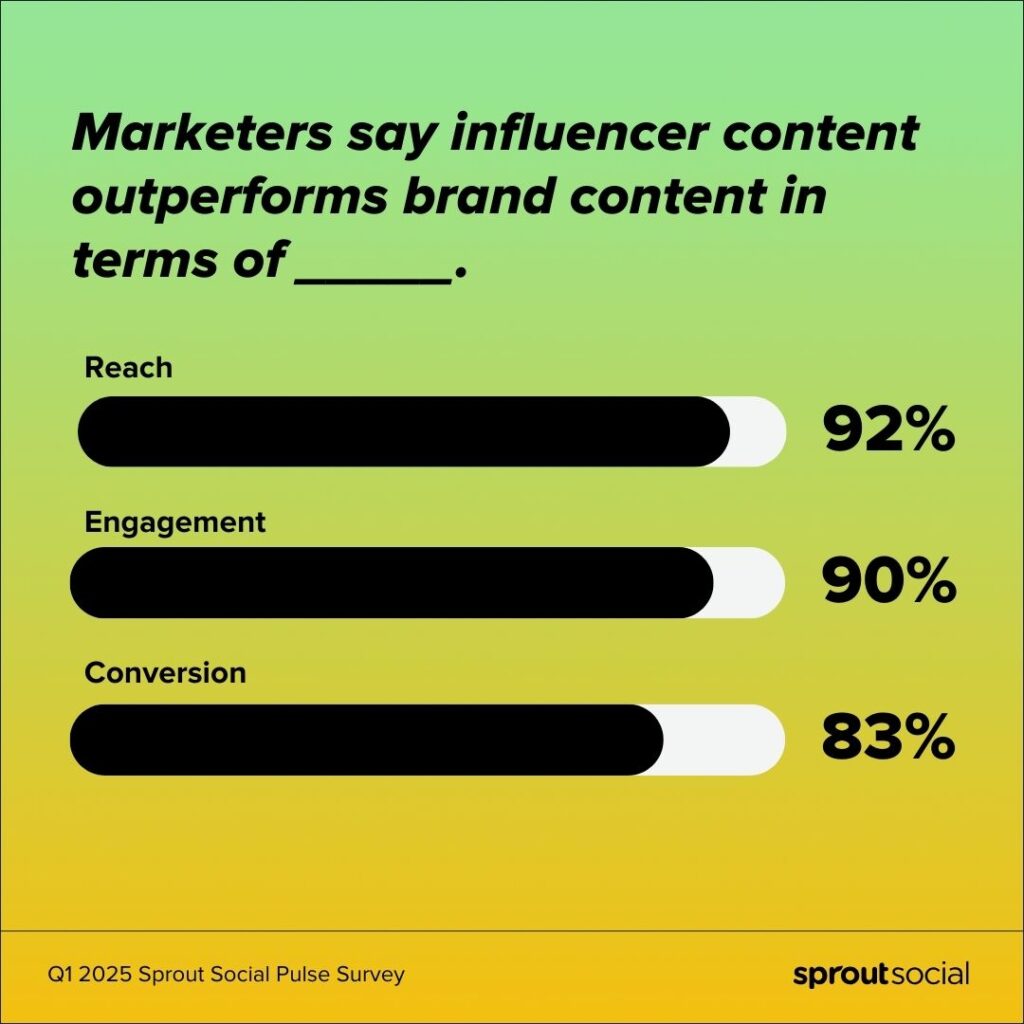 A chart from the Q1 2025 Sprout Pulse Survey that explains how marketers compare influencer content to brand content