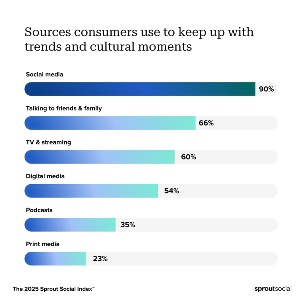 Data from The 2025 Sprout Social Index™ showing 90% of consumers use social media to keep up with trends and cultural moments.