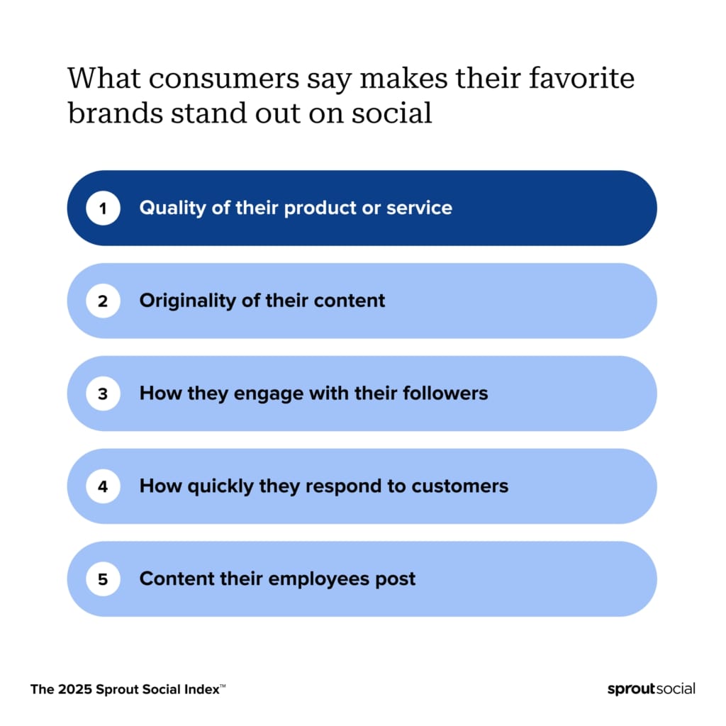 Data from the 2025 Sprout Social Index shows consumers favor brands that post original content and interact regularly with their audience.
