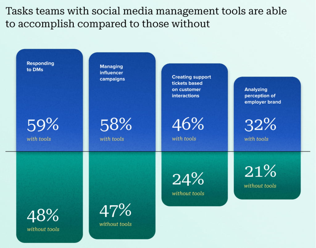 Chart from the Our 2024 Social Media Productivity Report that shows marketers with social media management tools accomplished more strategic work, including social listening for competitive analysis (47%) and audience research (43%). 