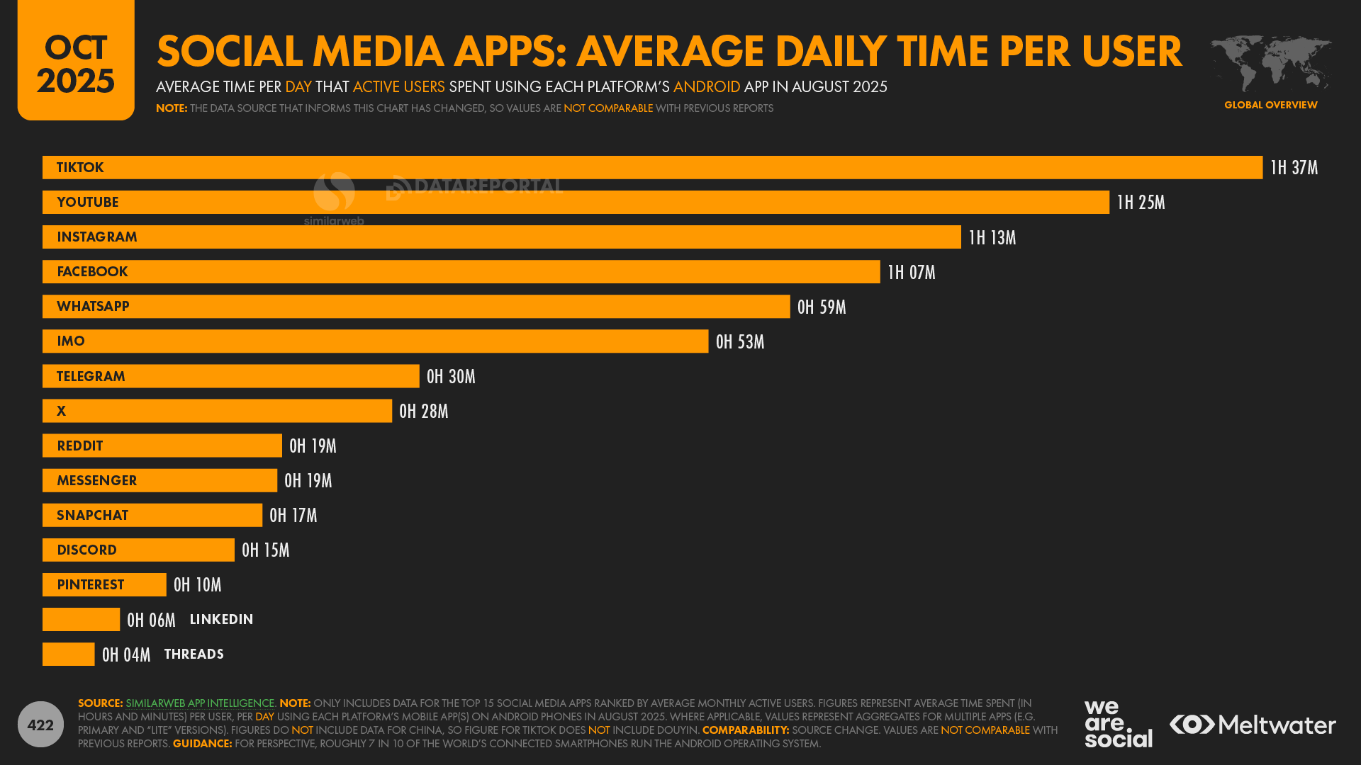 DataReportal's research showing the average daily time per user spent on social media apps