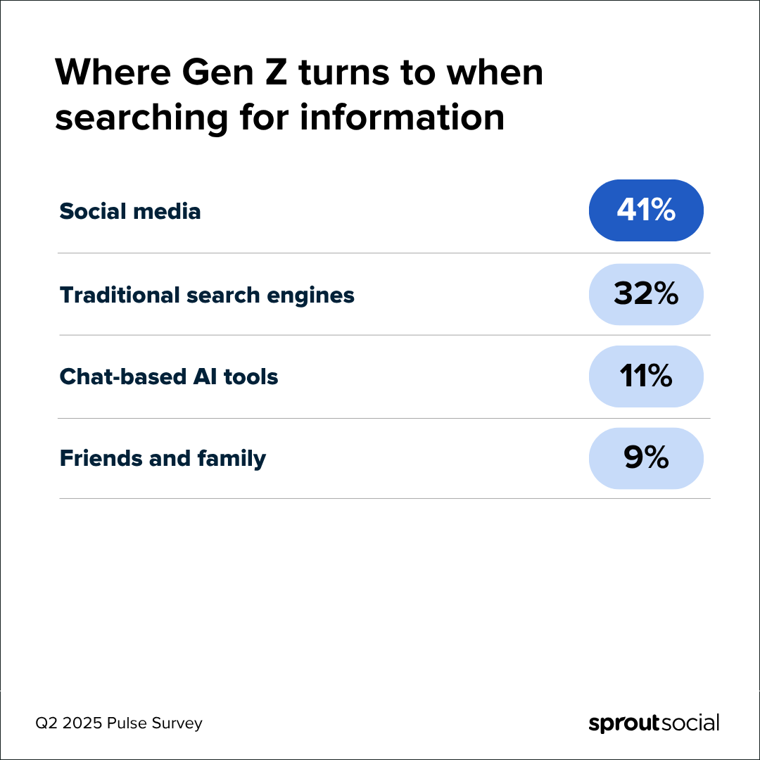 Research from Sprout Social's Q2 2025 Pulse Survey showing where Gen Z turns to when searching for information