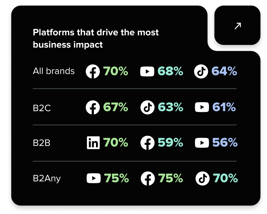 Research from Sprout Social's Impact of Social Media Marketing Report showing platforms that drive the most business impact