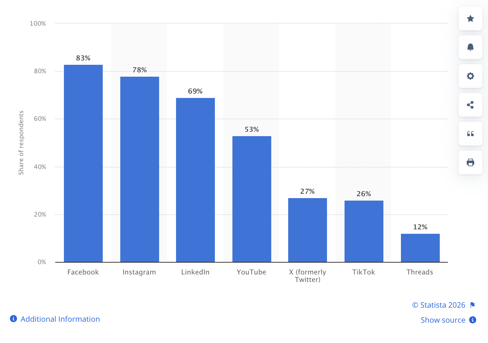 Statista graph showing the most used social media platforms by marketers worldwide as of January 2025 