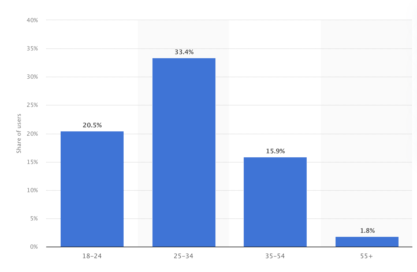 Statista graph showing the distribution of LinkedIn users worldwide as of October 2025, by age group