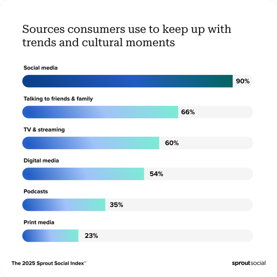 Research from the 2025 Sprout Social Index ranking the sources consumers use to keep up with trends and cultural moments