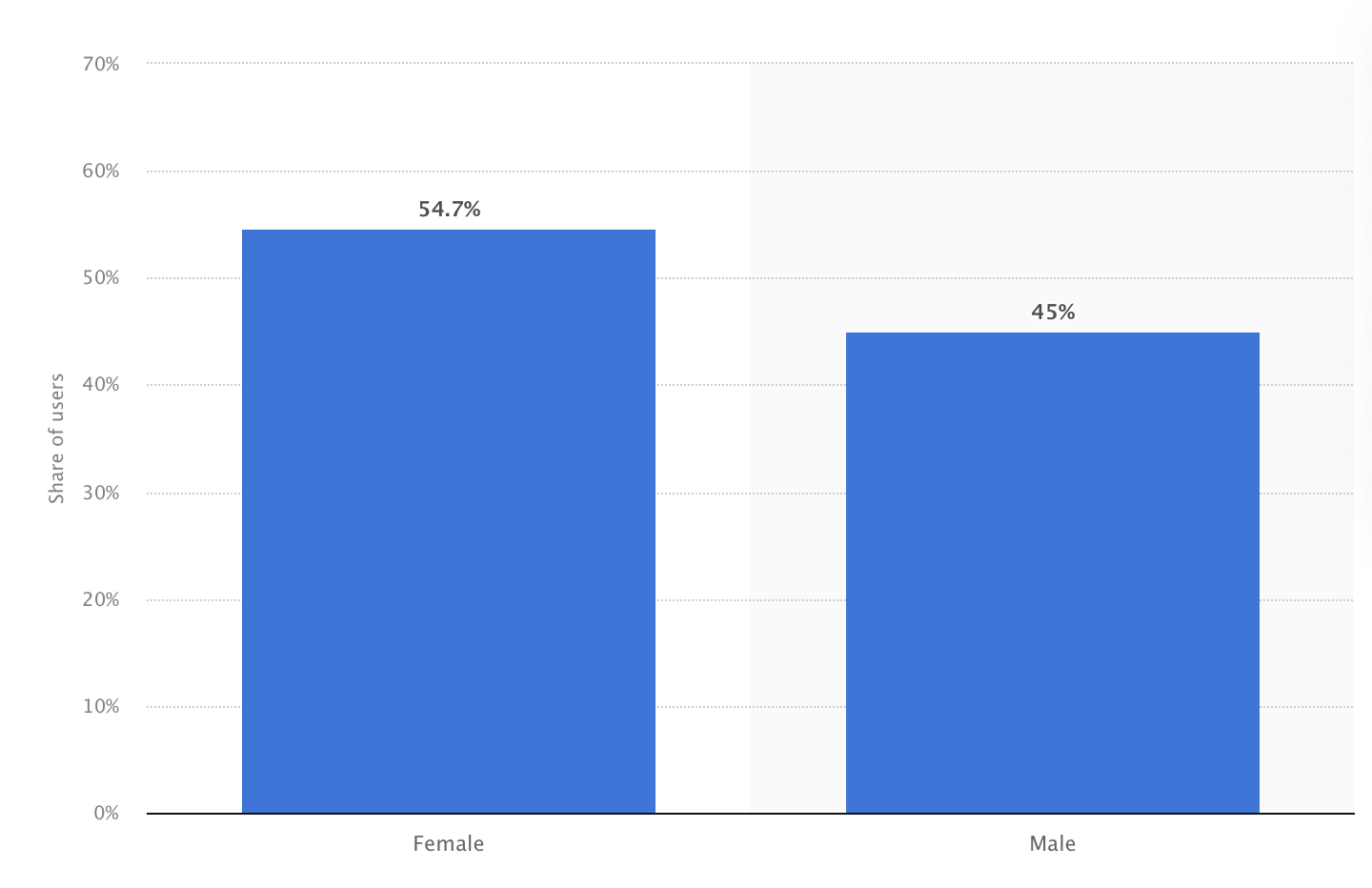 Statista graph showing the distribution of Snapchat users in the United States as of February 2025, by gender