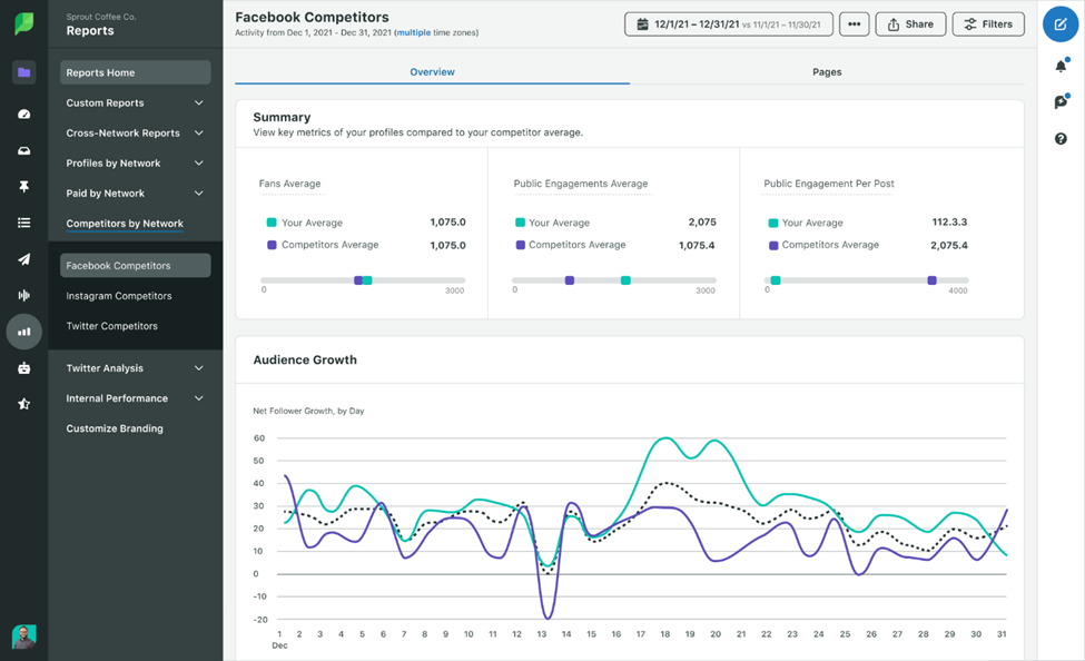 A Facebook Competitors panel comparing fans, engagements and follower averages with competitors