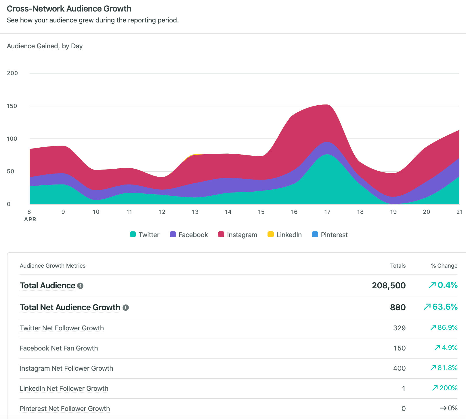 Sprout Social's Cross-Network Audience Growth dashboard displaying a graph of audience growth for Facebook, X and more