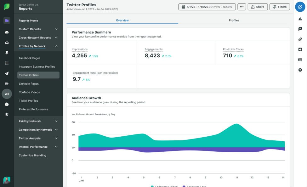 A Twitter Profiles performance summary displays metrics like impressions, engagements, post link clicks and more
