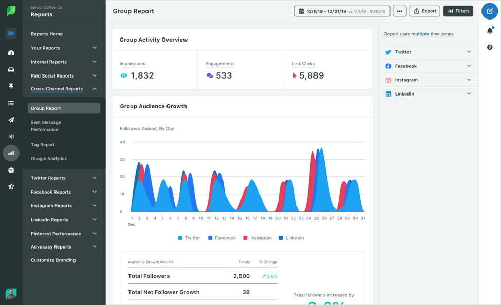 A Group Report dashboard displays impressions, engagements, link clicks and audience growth