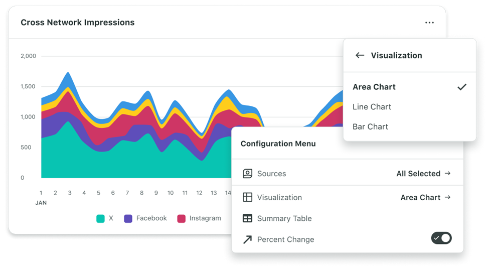 A screenshot of a Cross Network Impressions chart highlighting Visualization and Configuration Menu options