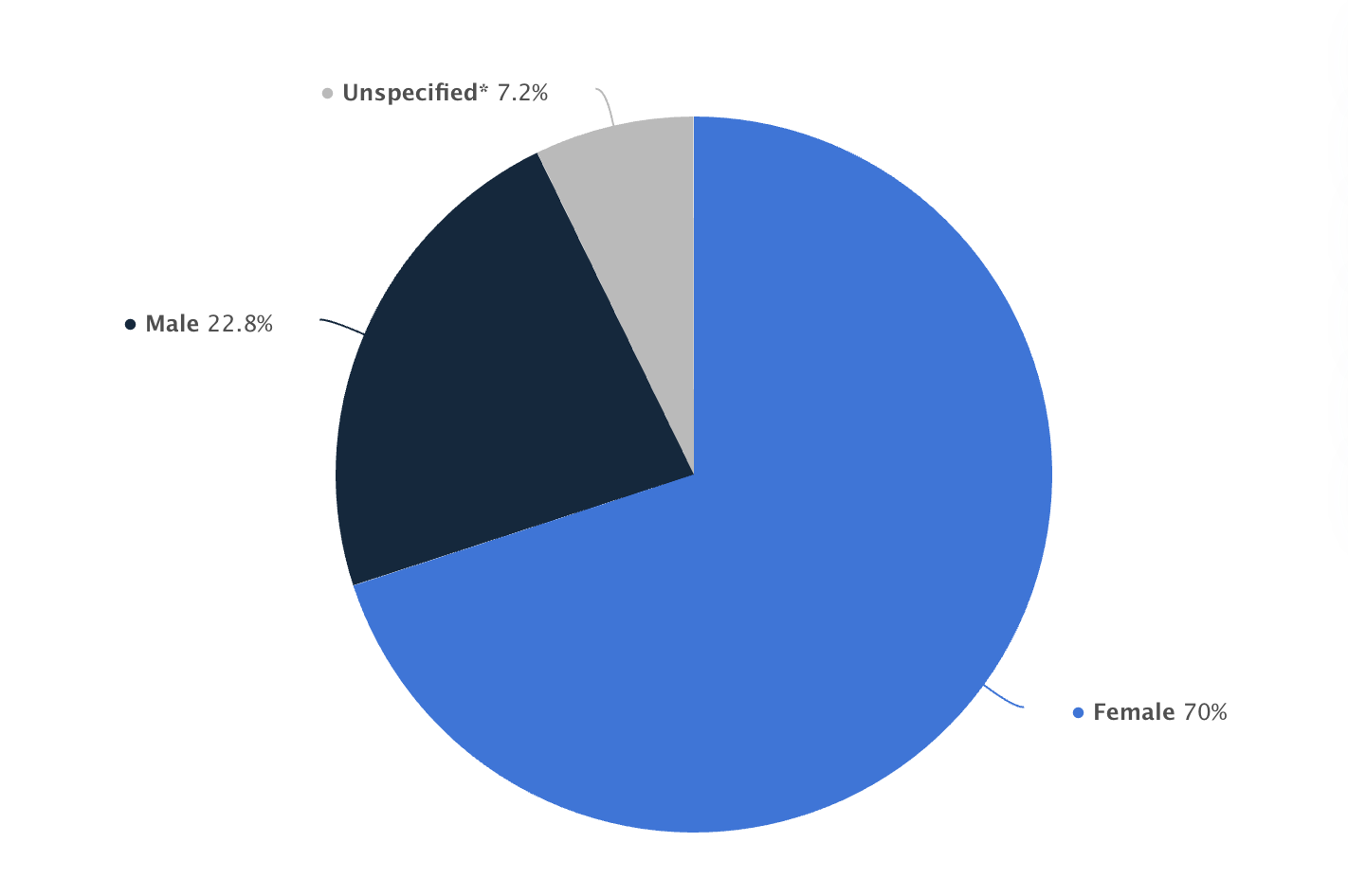 Statista graph showing the distribution of Pinterest users worldwide as of October 2025, by gender