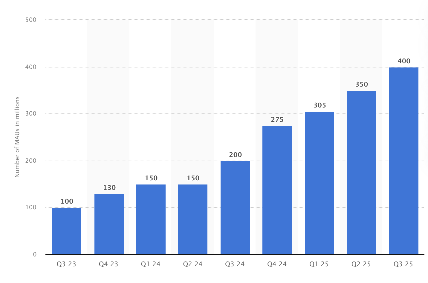 Statista graph showing the number of monthly active Threads users worldwide as of 3rd quarter 2025 (in millions)