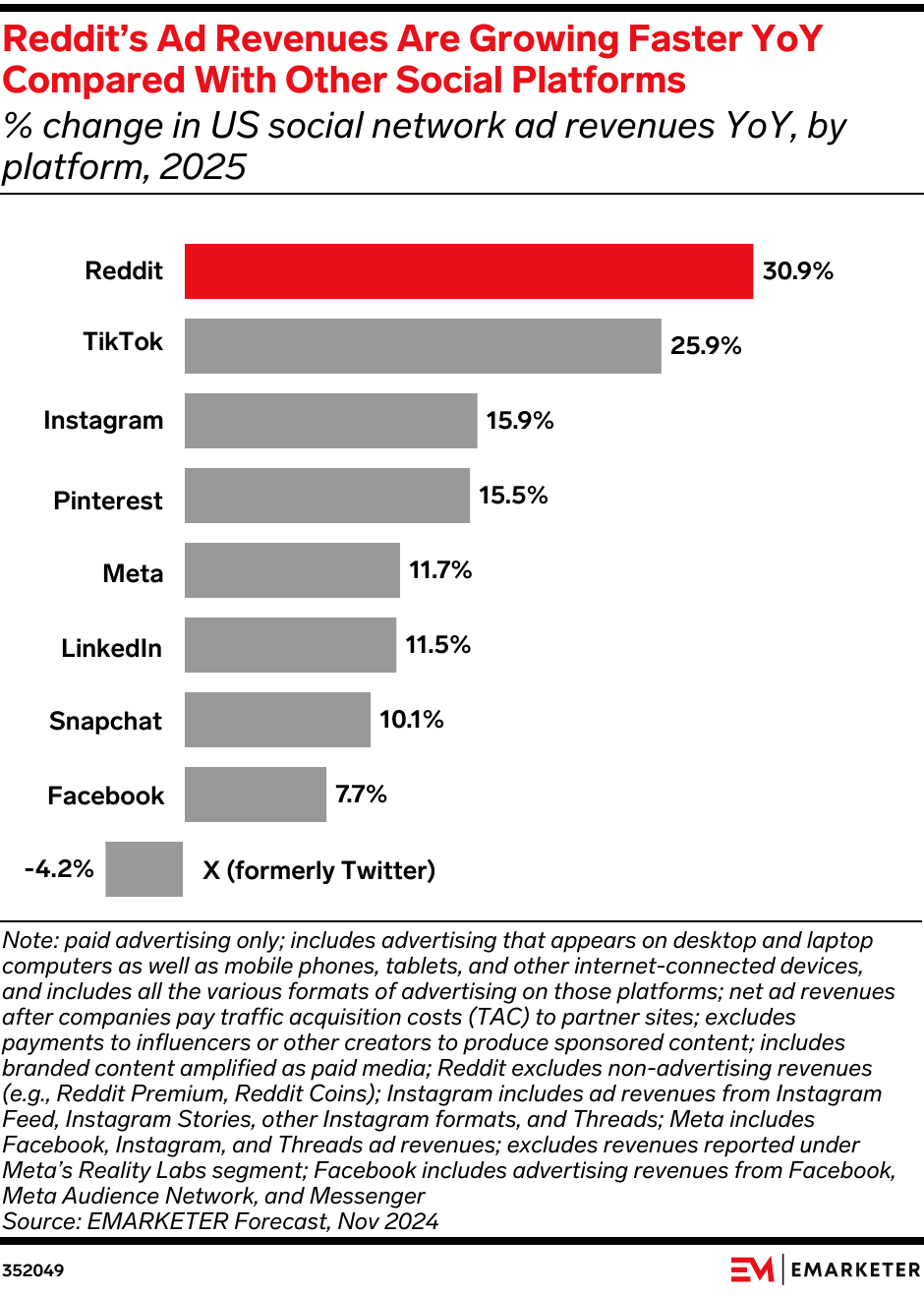 Research by eMarketer showing the percentage change in US social network ad revenues YoY, by platform, 2025