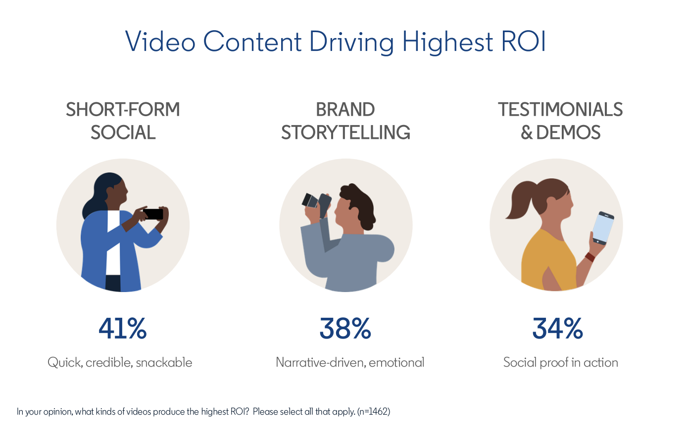 LinkedIn's research showing the three types of video content that drive the highest ROI for brands