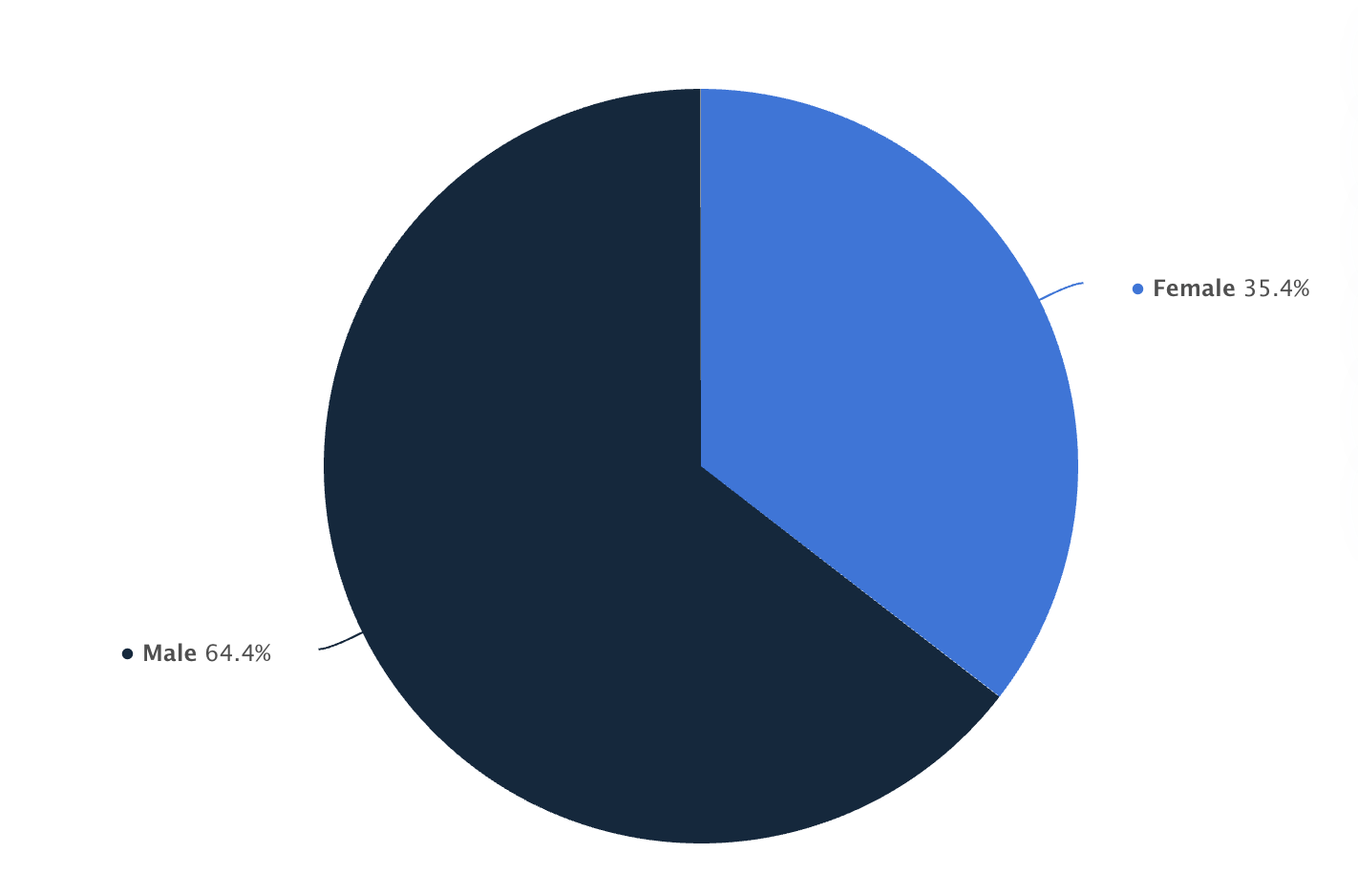 Statista graph showing the distribution of X (formerly Twitter) users worldwide as of October 2025, by gender