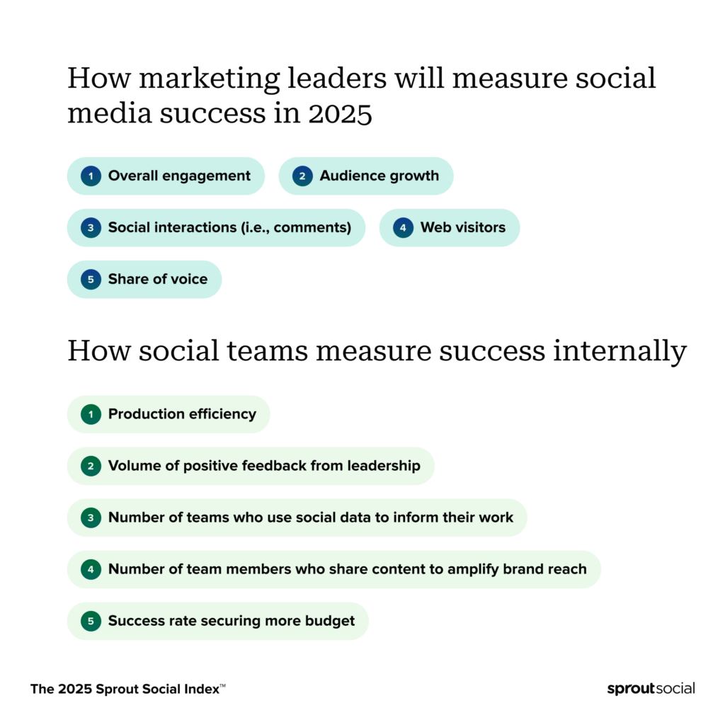 Research from The 2025 Sprout Social Index comparing how marketing leaders and social teams will measure success in 2025. 