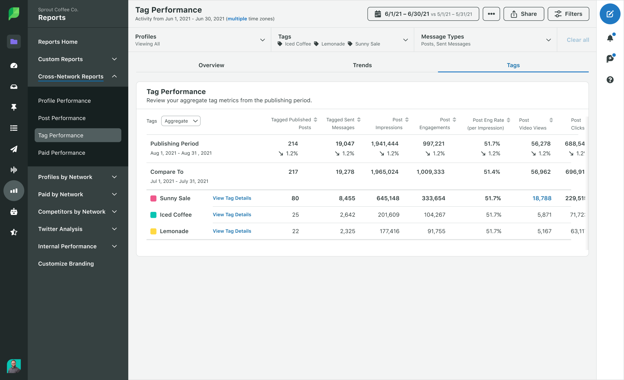 Sprout Social's cross-channel tag report comparing the performance of three different social media campaigns. 
