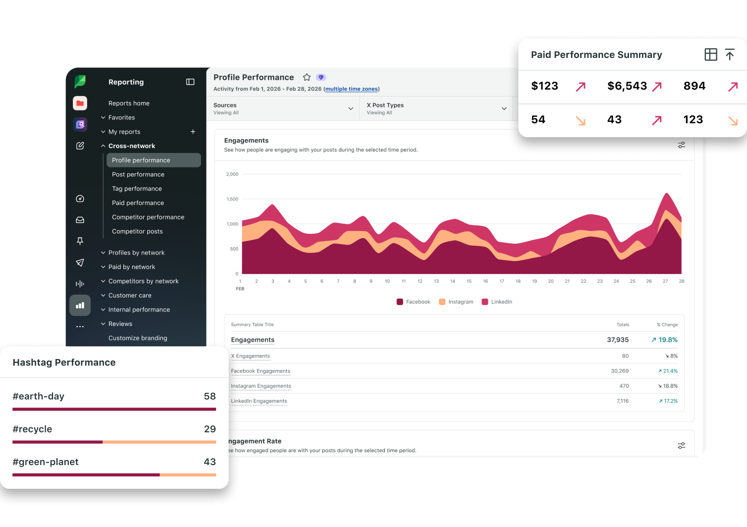 Product UI of Sprout Social's Profile Performance Report, focusing on the Paid Performance Summary, that includes key metrics like engagement, hashtag performance, impressions, post link clicks, video views, audience, and engagement rate.
