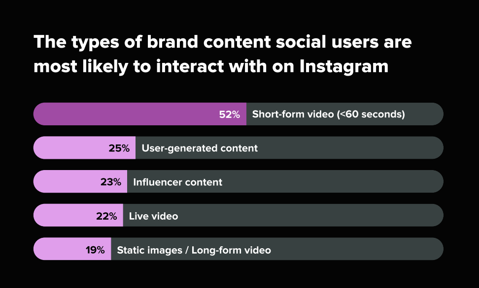 Research from the Sprout Social 2026 Content Marketing Strategy Report showing the brand content users are most likely to interact with on Instagram