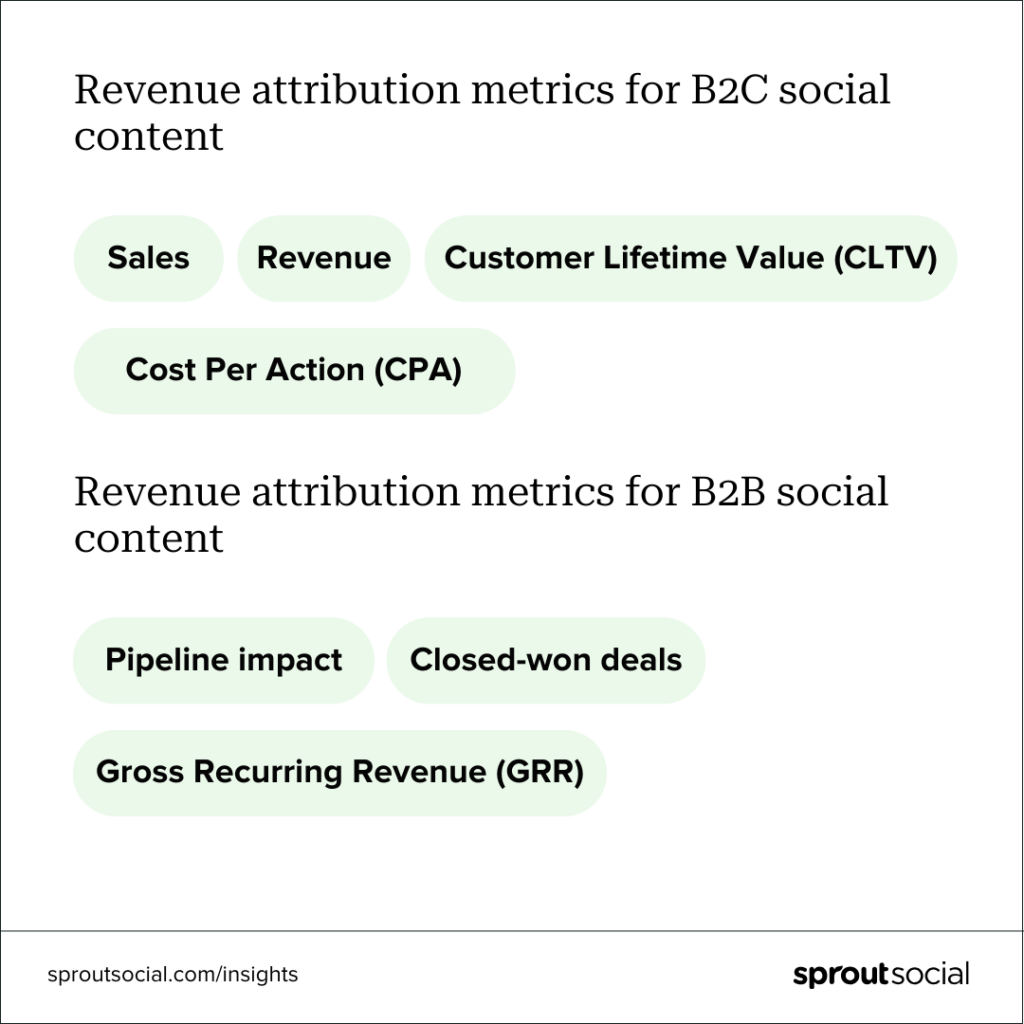 A list of metrics that track revenue attribution from social for B2B and B2C brands. 